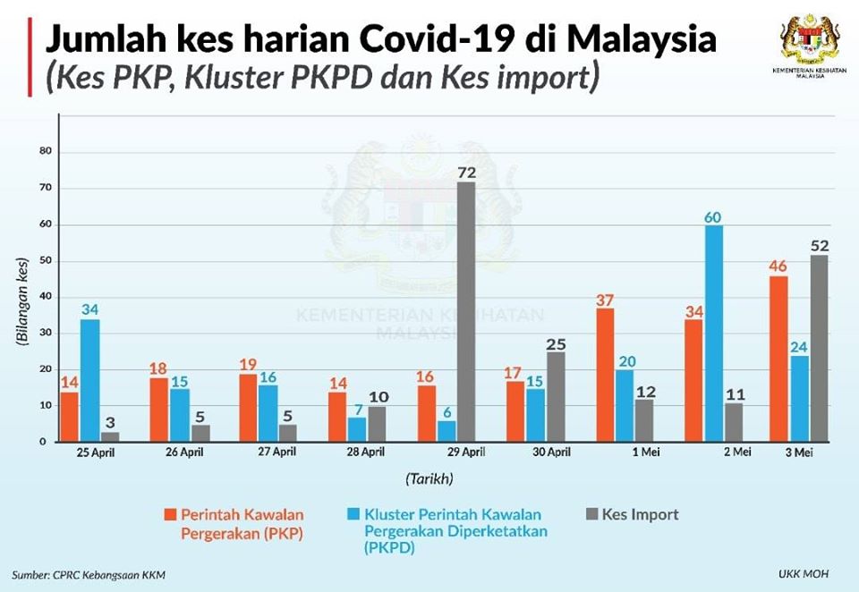 jumlah kes harian